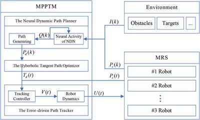 MPPTM: A Bio-Inspired Approach for Online Path Planning and High-Accuracy Tracking of UAVs